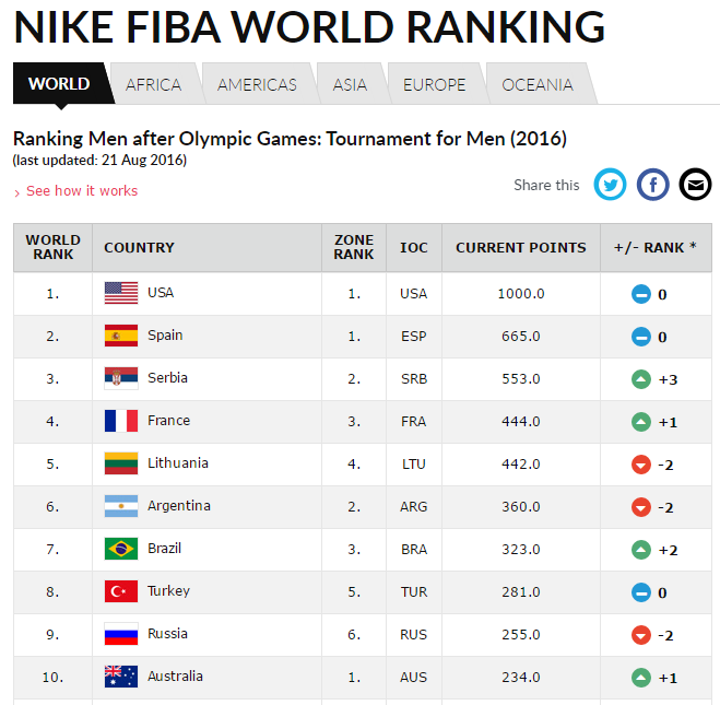 杏彩体育地址-包含奥运会后续讨论：篮球和足球的对比的词条