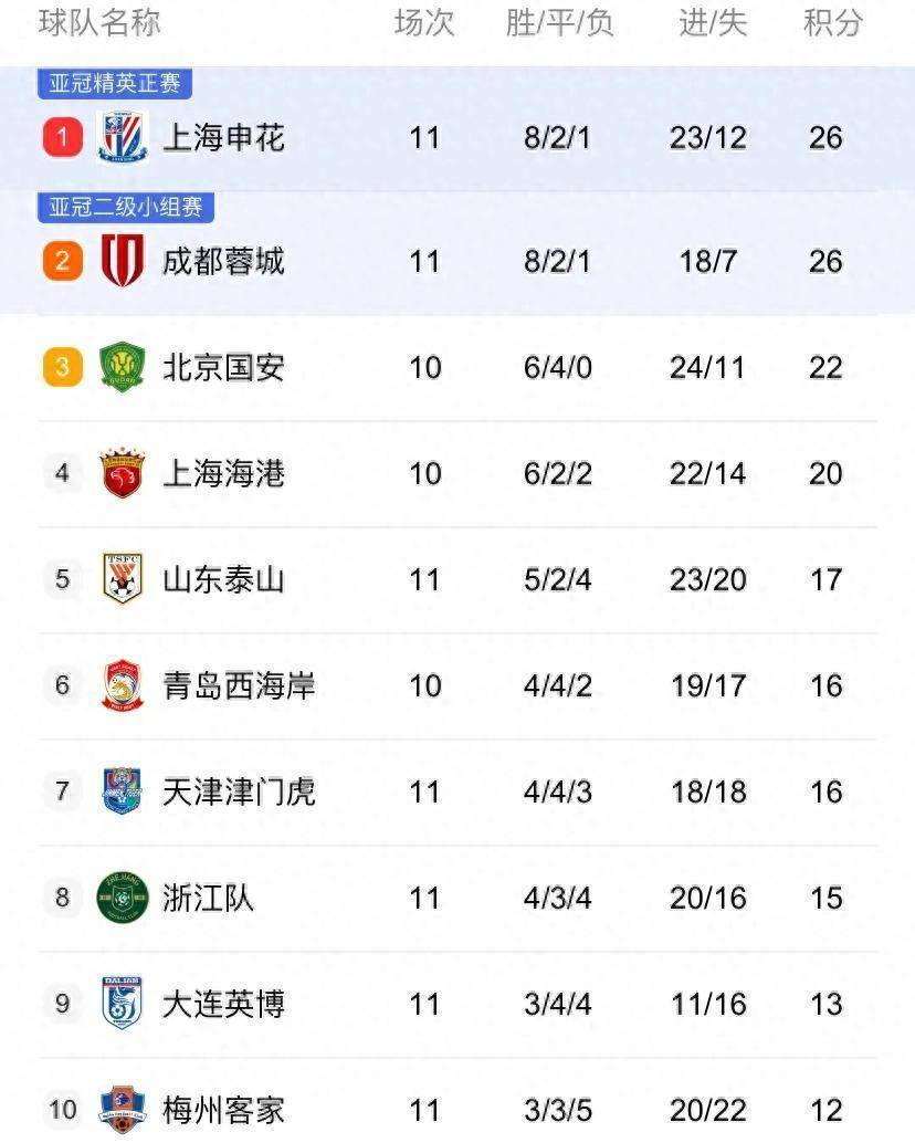 杏彩体育官方入口-申花客场成功大捷，积分榜前行势头强烈的简单介绍