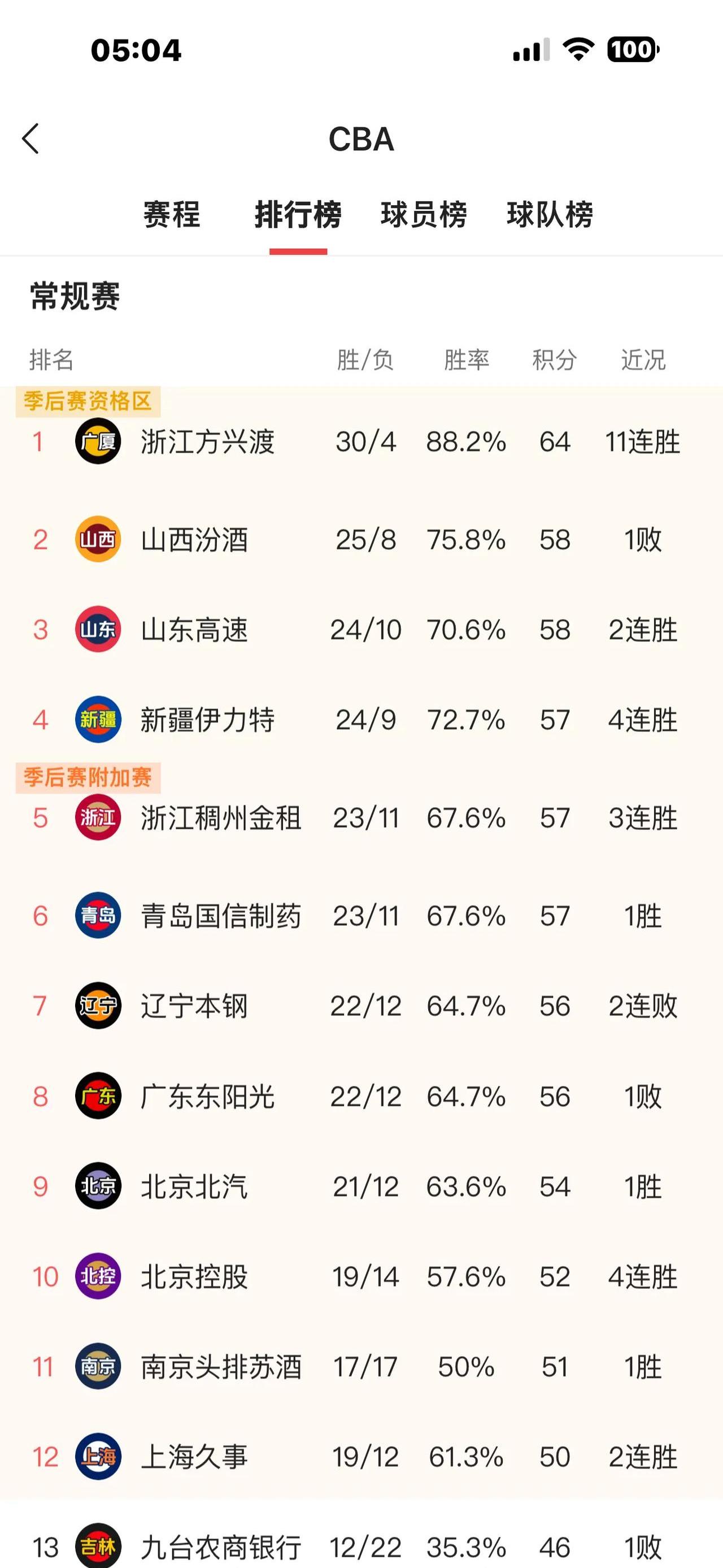 大连人主场大捷，稳坐积分榜首的简单介绍