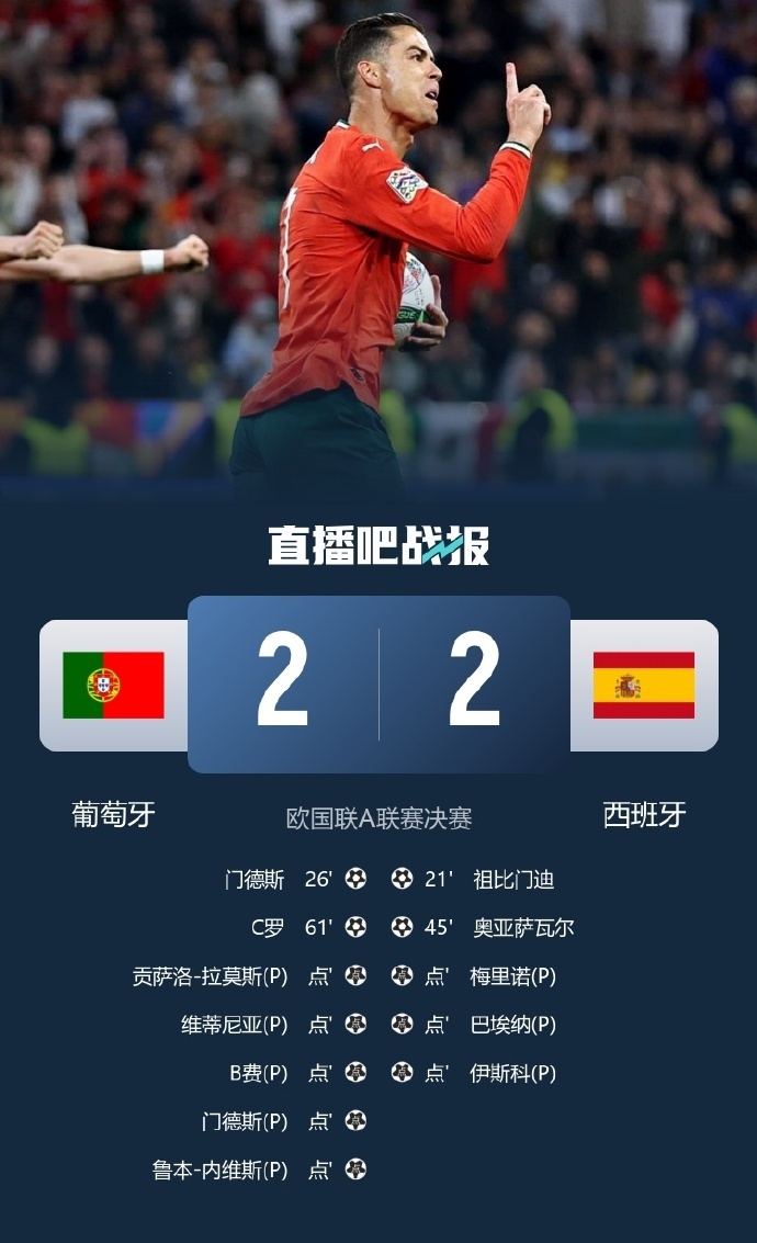 葡萄牙国家队晋级欧国联八强斩获小组第一