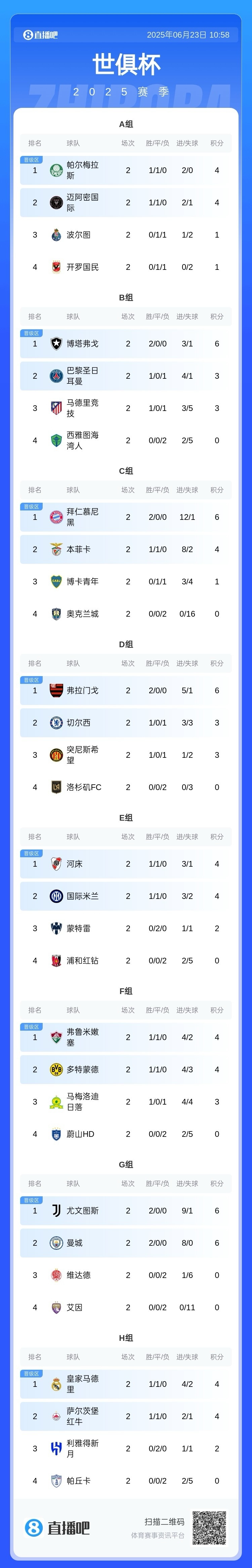 曼城球风出彩，16强位置胜券在握！