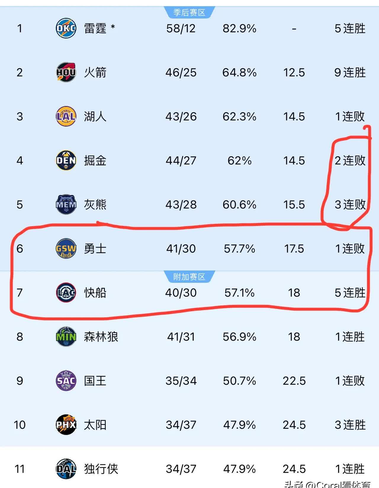 勇士连胜老鹰，稳居西部榜首的简单介绍